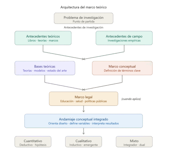 Esquema del marco teórico